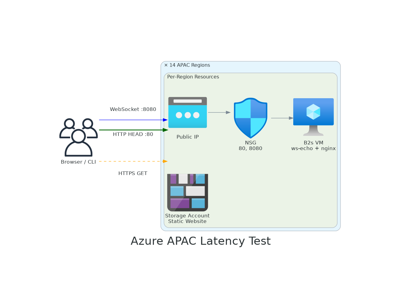 Azure APAC Latency Test - High Level Architecture