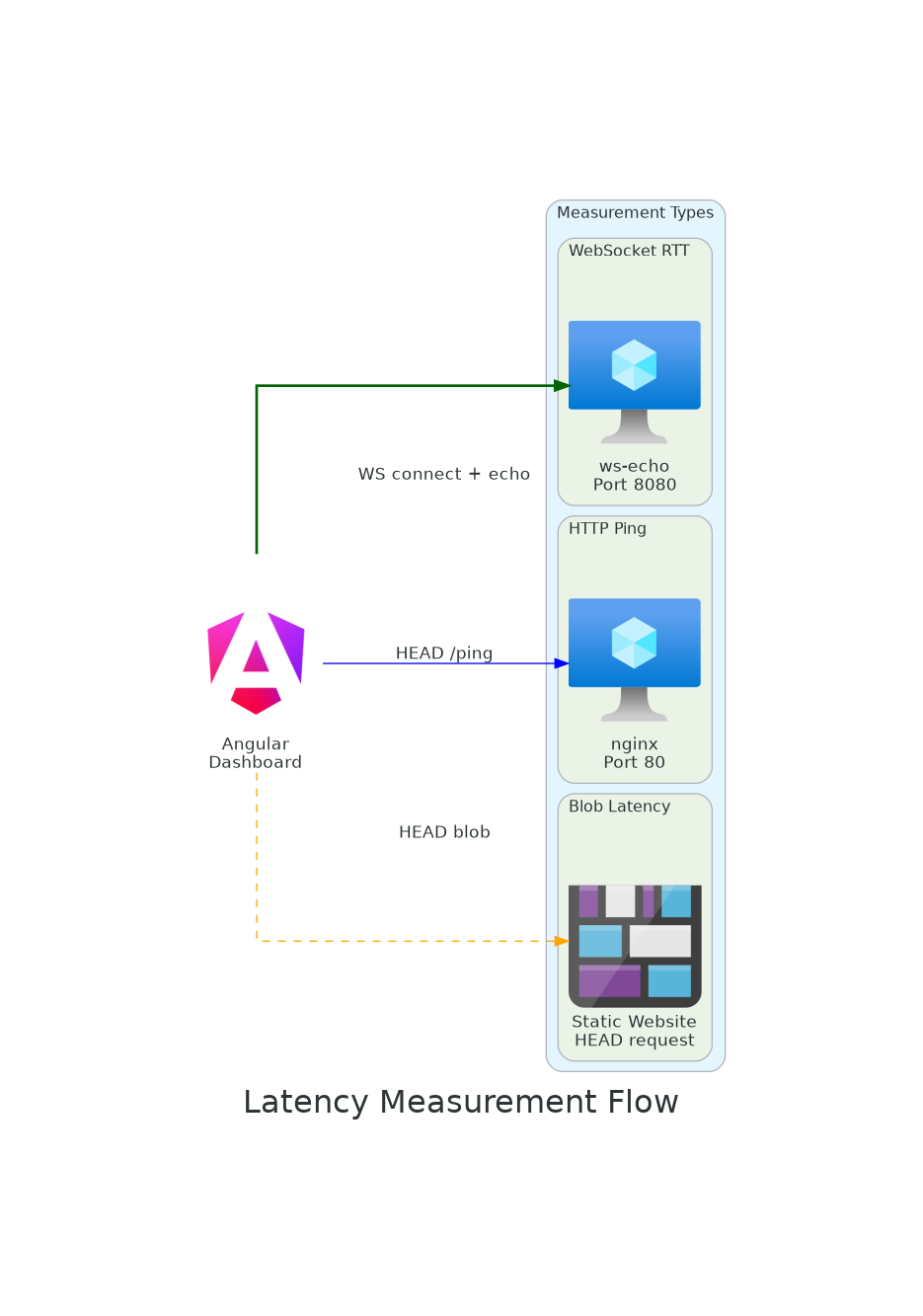 Latency Measurement Flow