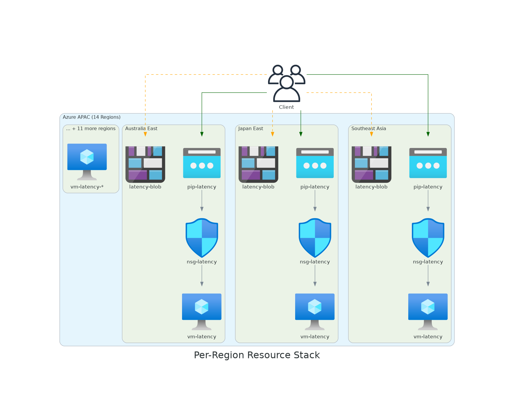 Per-Region Resource Stack